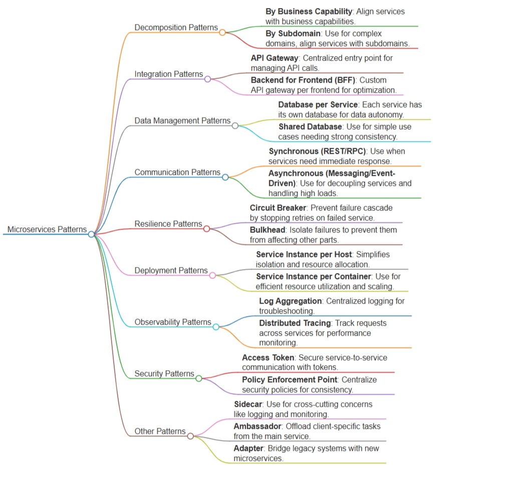 Microservices